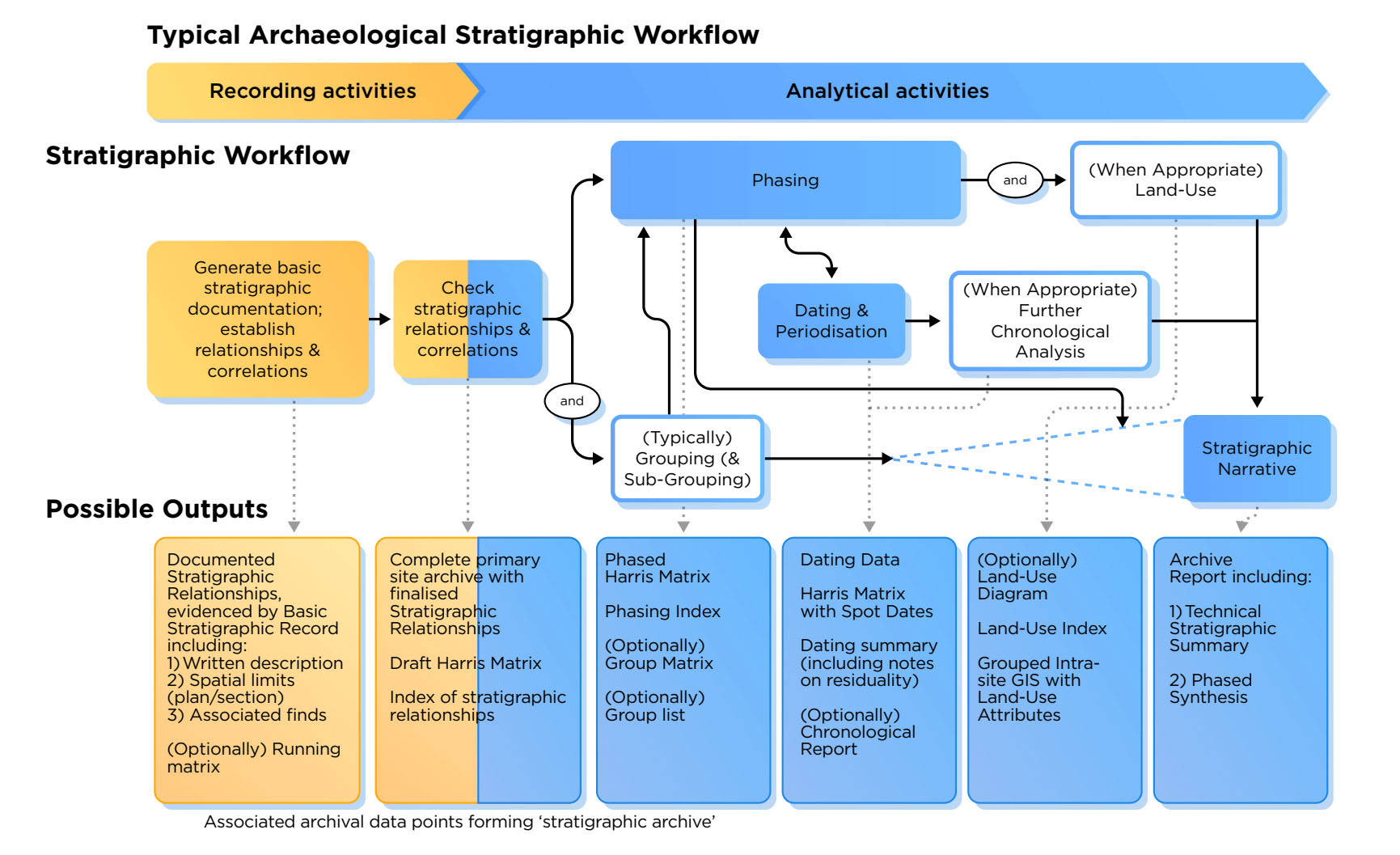 A flow diagram detailing decision-making when constructing stratigraphic matrices.