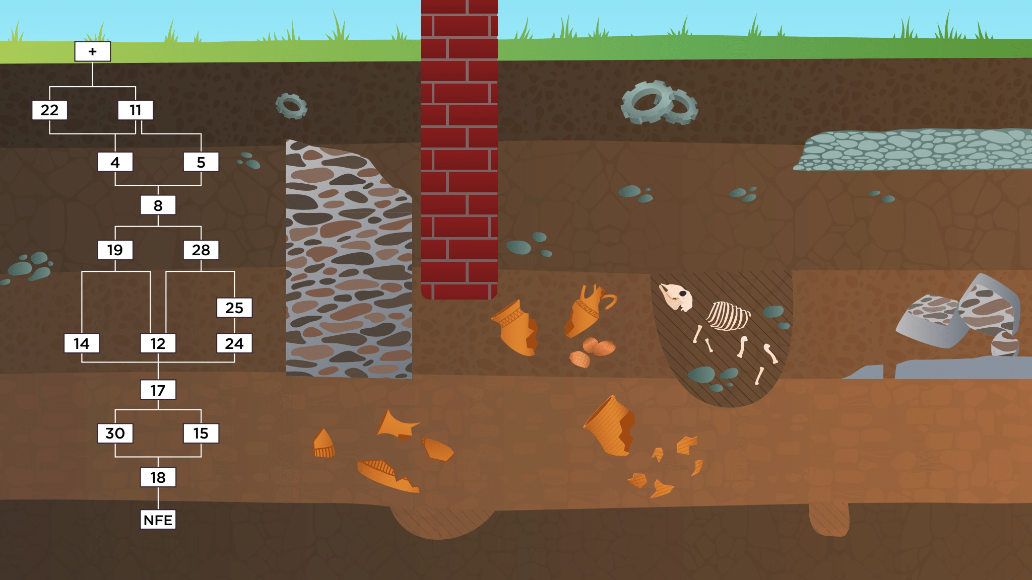 A graphical illustration of an archaeological sequence in section.