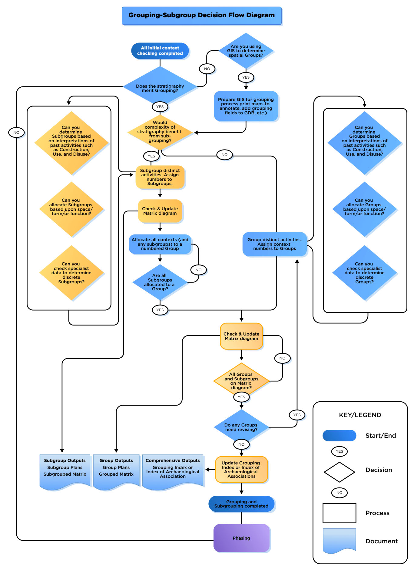 A flow diagram showing decision-making processes when defining matrix groupings.
