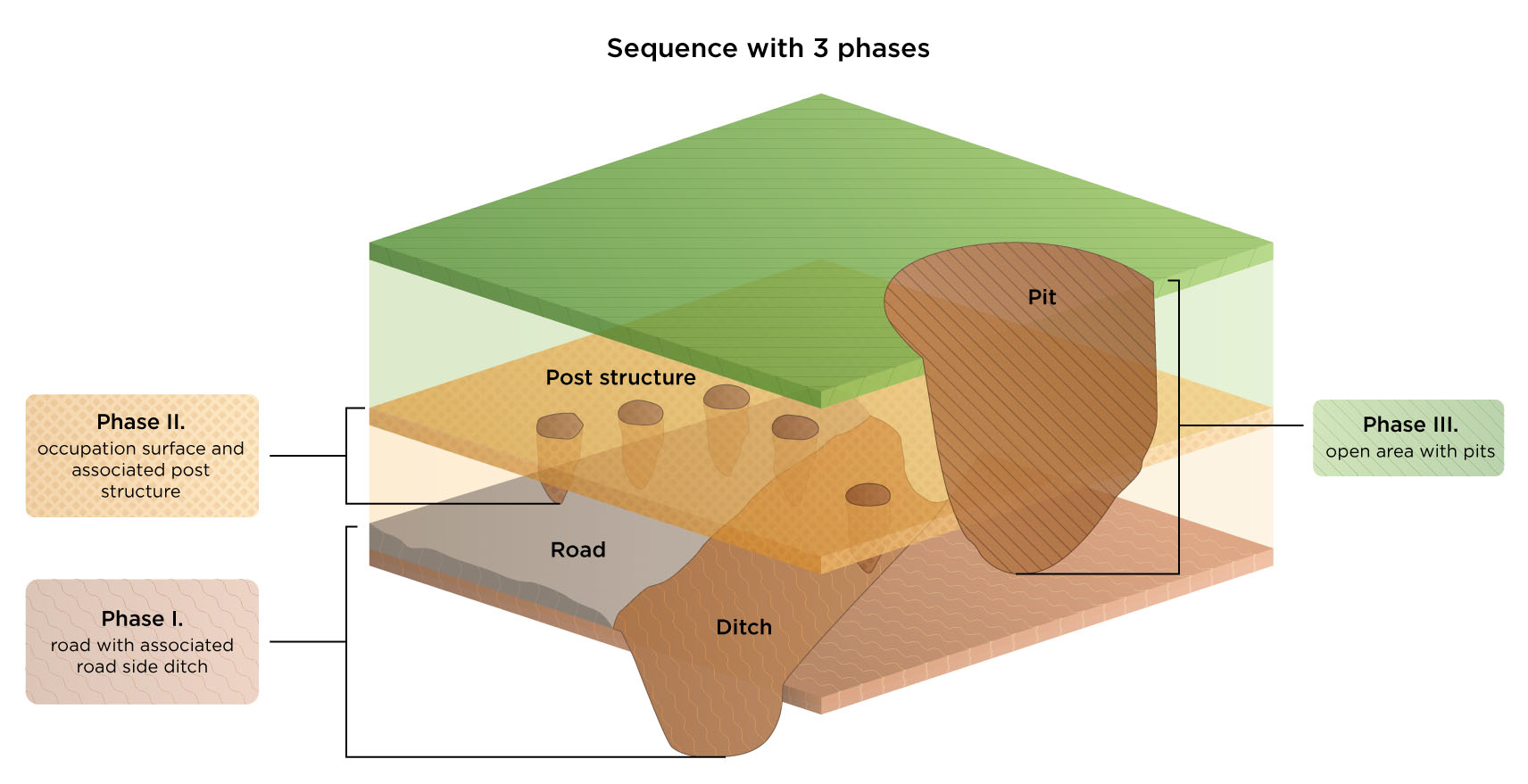 An isometric graphical representation of an archaeological sequence.