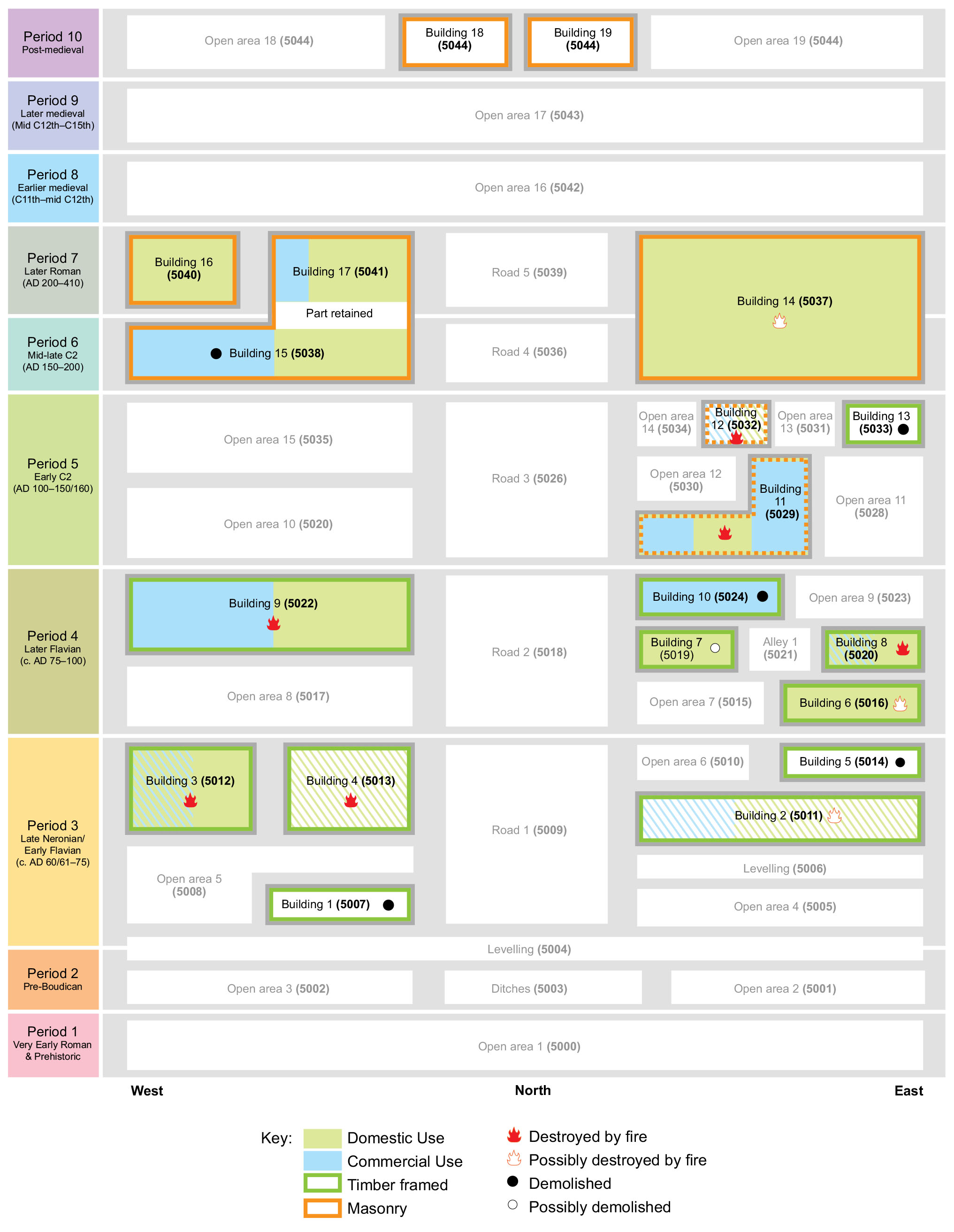 A coloured graphic details archaeological land use.