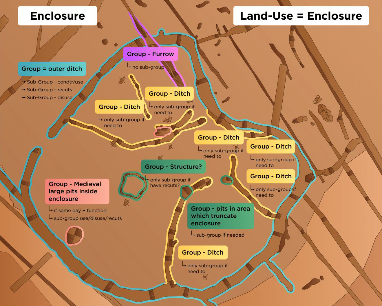 A coloured plan detailing land use and enclosure on an archaeological site.