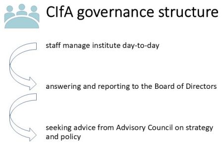 CIfA's governance structure. Staff manage institute day-to-day answering and reporting to the Board and seeing advice from Advisory Council