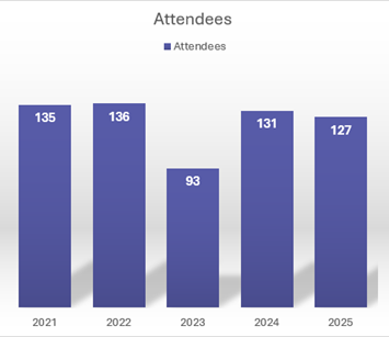 Innovation Festival attendees by year