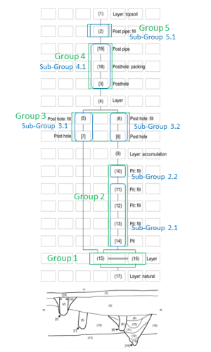 Diagram illustrating distinct subgroups and groups within a simple stratigraphic sequence