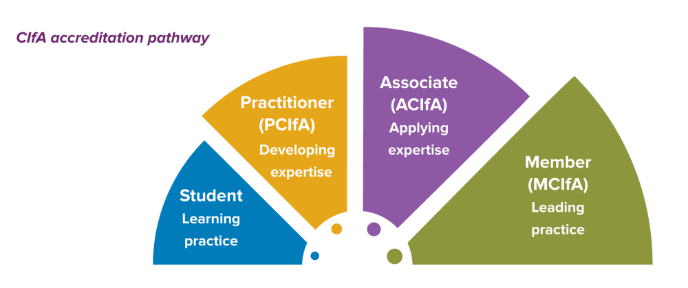 Accreditation pathway infographic showing: Students, Practitioner, Associate and Member grade