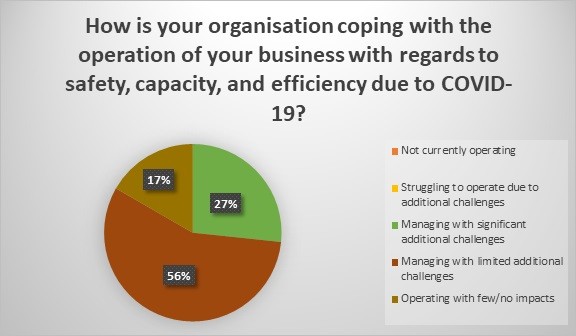 Pie chart showing that 56% of businesses are managing to operate with limited additional challenges, 17% are managing with limited additional challenges, 27% are managing with significant challenges, and 0% are struggling to operate, or not currently operating